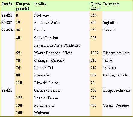 tabella località giro in auto Molveno Monte Bondone e Stivo