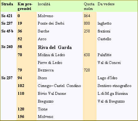 tabella località giro in auto Molveno Lago di garda e Val di Ledro