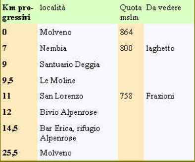tabella località e chilometri progressivi  giro Molveno Moline San Lorenzo