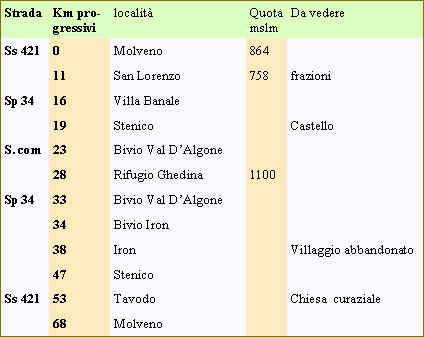 quadro giro Molveno Stenico tabella località e chilometri progressivi giro Molveno Stenico