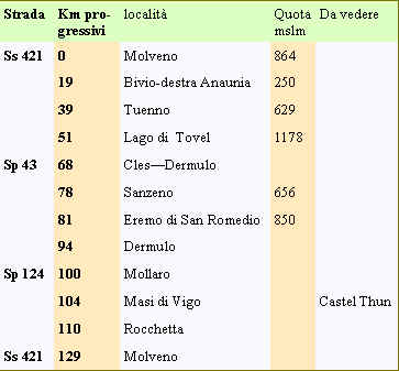 tabella località giro in auto Molveno Tovel San Romedio
