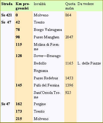 tabella località giro in auto Molveno Valsugana e Val dei Mocheni