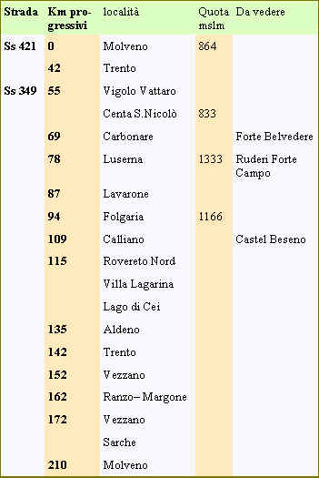 tabella località giro in auto Molveno Altopiana Folgaria