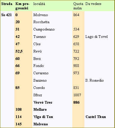 tabella località giro in auto Molveno Giro della Val di Non