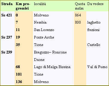 tabella località giro in auto Molveno Val Daone