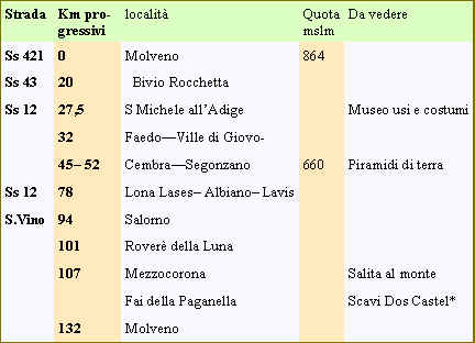 tabella località e chilometri progressivi  giro Piana Rotaliana