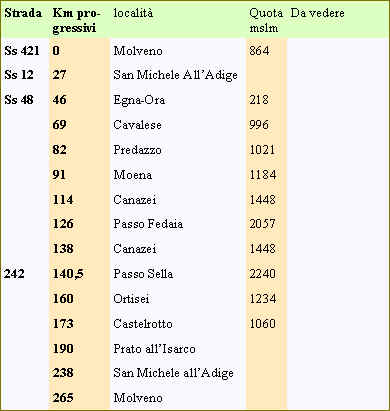 tabella località giro in auto Molveno Valli di fassa e Gardena