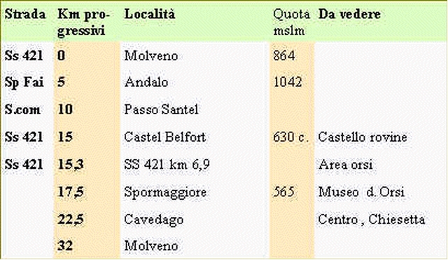 tabella località e chilometri progressivi  giro Altopiano della Paganella