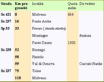 quadro giro in auto Molveno Val genova Passo daone tabella località giro in auto Molveno Val genova Passo daone